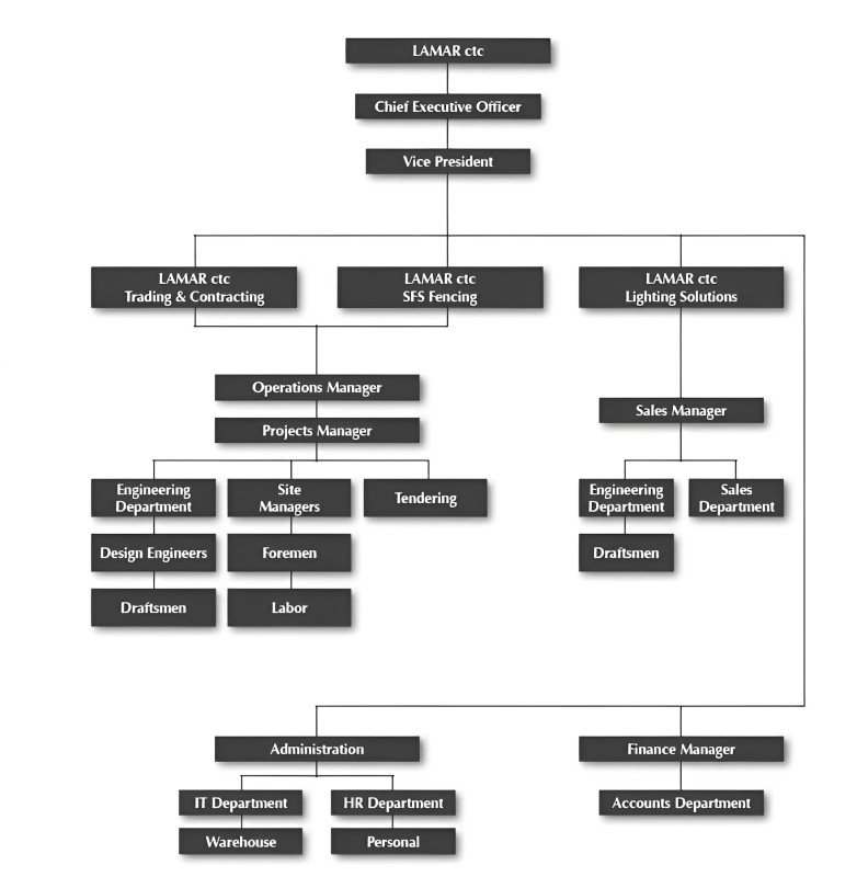 Organizational Hierarchy Lamar CTC